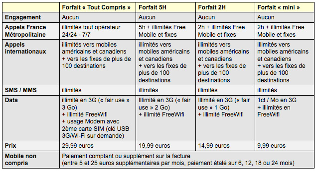 Forfaits FreeMobile 2012 : Illimité et Appels Internationaux 29,99 ...