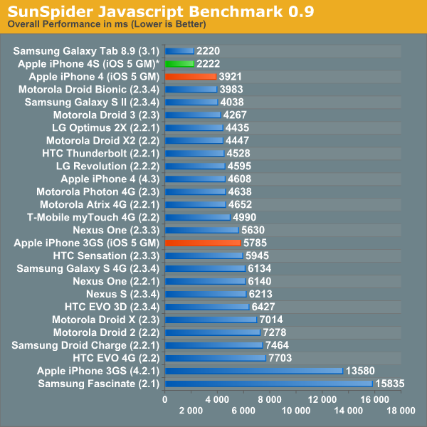 41618 41618 Benchmarks iPhone 4S : Le Plus Rapide des Smartphones (images)