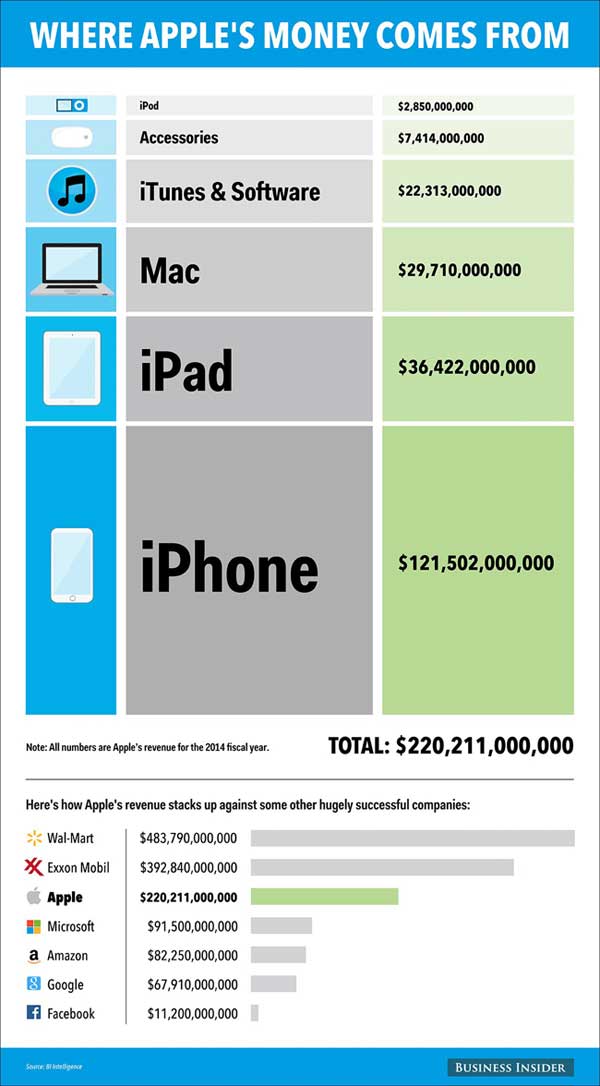 revenus-apple-infographie-2014-2
