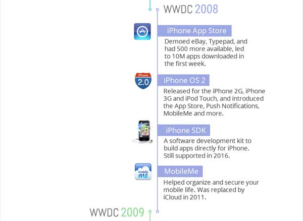 retrospective-wwdc-annonces-apple-infograpphie-2