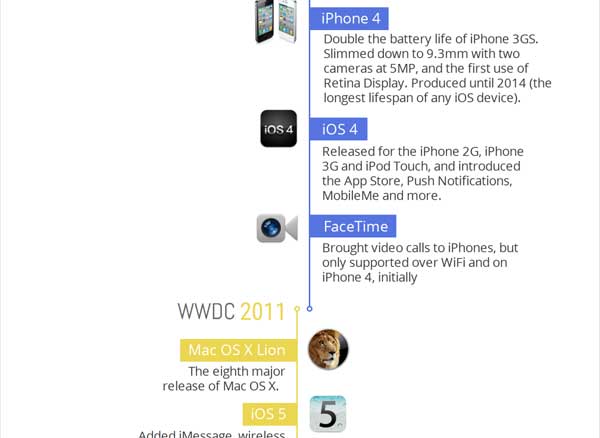 retrospective-wwdc-annonces-apple-infograpphie-3