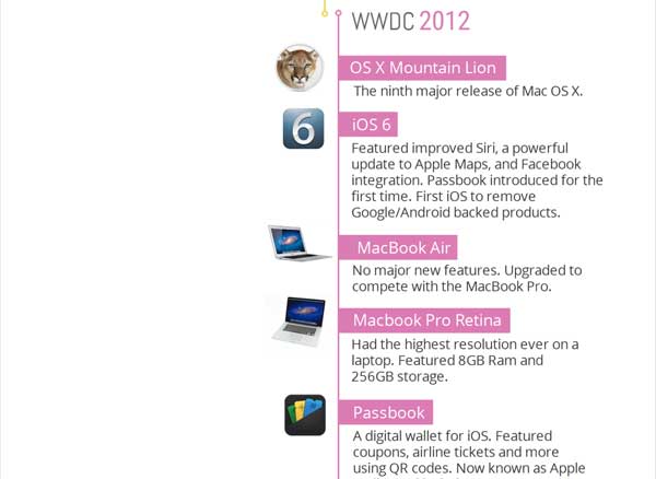 retrospective-wwdc-annonces-apple-infograpphie-4