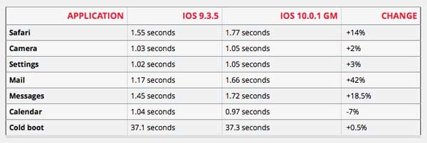 comparatif-ios-10-vitesse-iphone-5-6-6s-c-2