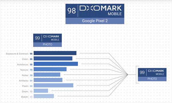 Ce YouTube Démontre que les Tests de DxOMark sont Biaises (video)