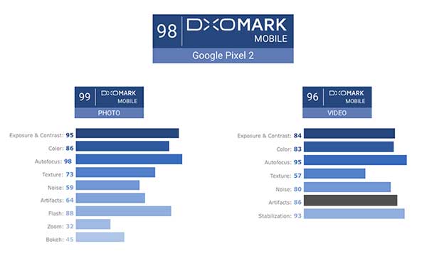 google pixel 2 dxomark comparatif iphone8 plus apn