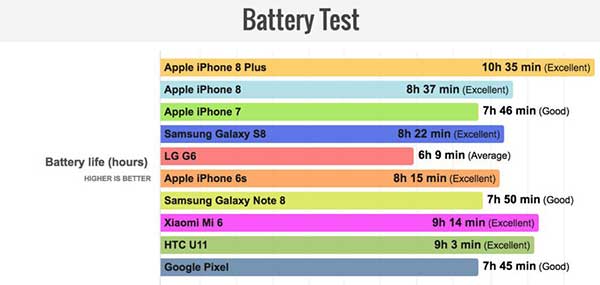 iphone 8 plus autonomie batterie comparatif