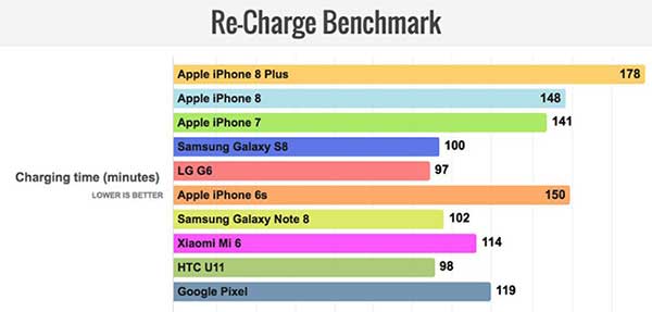 iphone 8 plus autonomie batterie comparatif