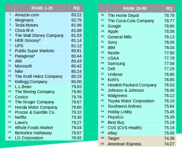 reputation google apple sondage harris