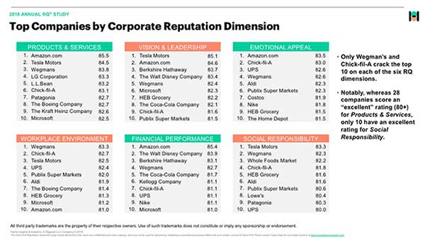 reputation google apple sondage harris