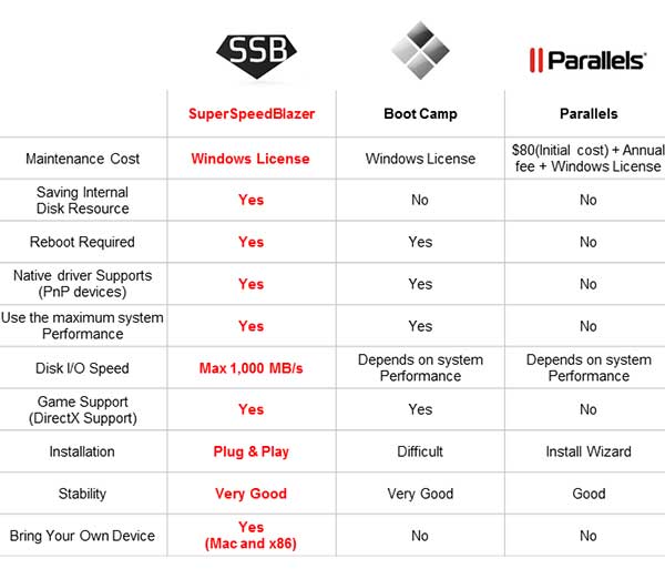 superspeedslazer ssb cle usb windows virtualisation mac