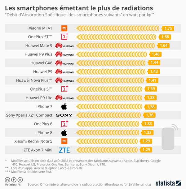 radiations rayonnements iphone smartphone top plus moins