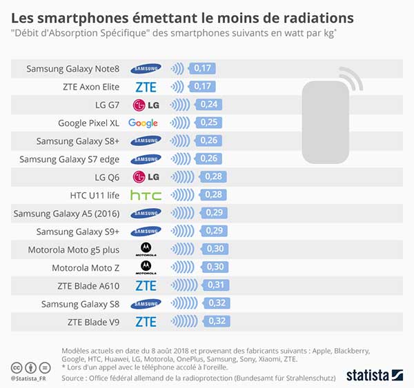 radiations rayonnements iphone smartphone top plus moins