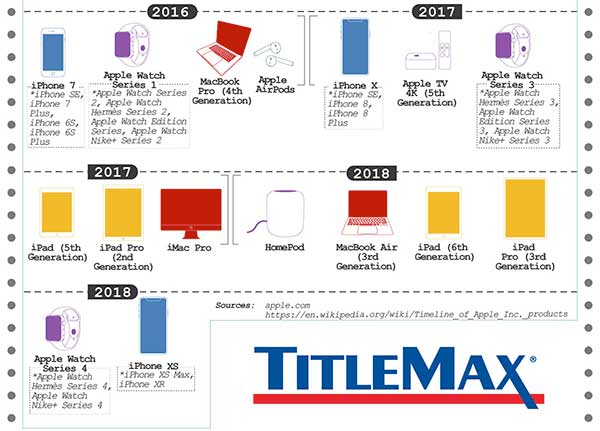 infographie produits apple 30 ans