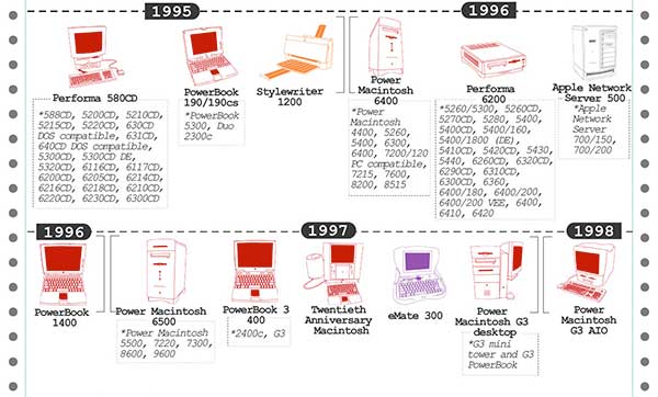 infographie produits apple 30 ans