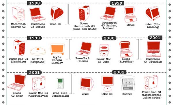 infographie produits apple 30 ans