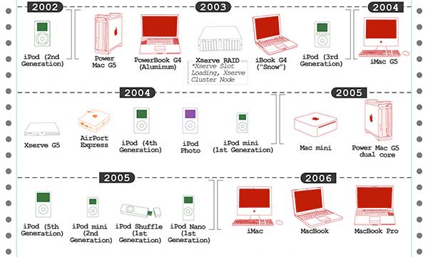 infographie produits apple 30 ans