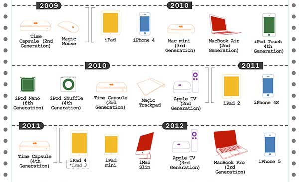 infographie produits apple 30 ans