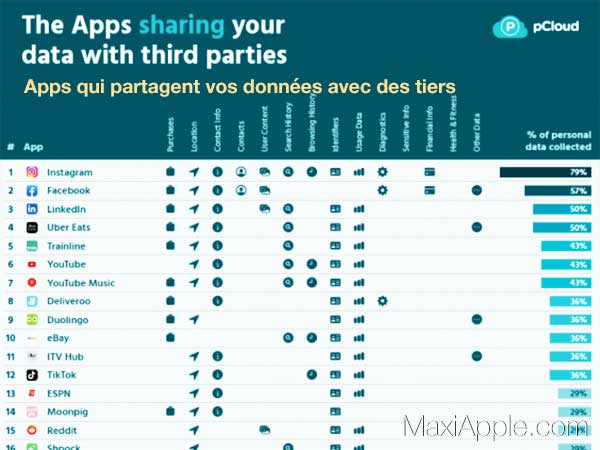 top applications ios collecte donnees perso