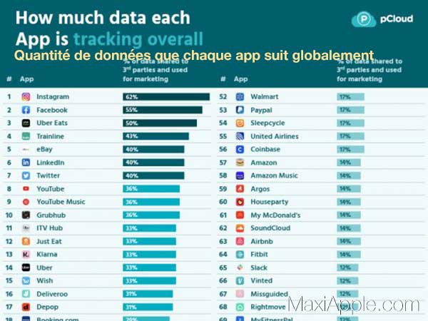 top applications ios collecte donnees perso