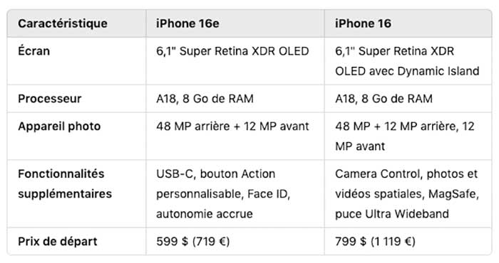 Comparatif iPhone 16e vs contre 16 Lequel Pourquoi choisir en 2025 Test Prix