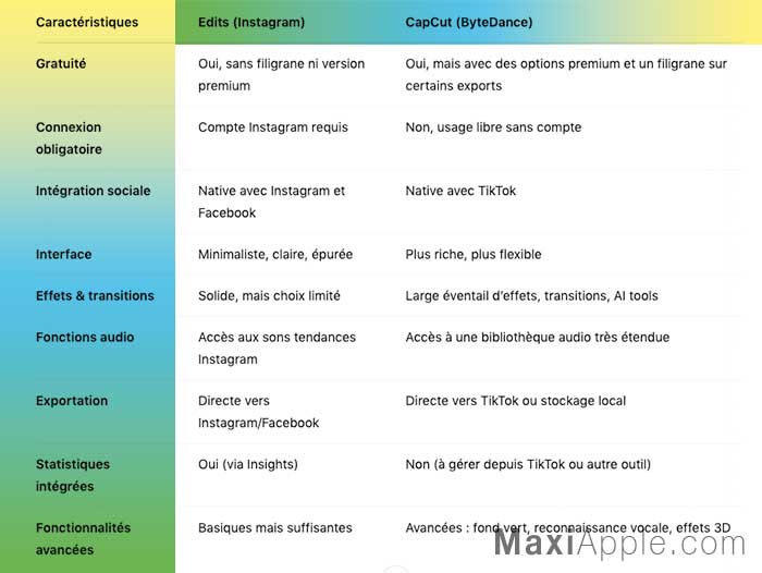 comparatif-capcut-instagram-edits-montage-video-app-ios-iphone-ipad-android-gratuit