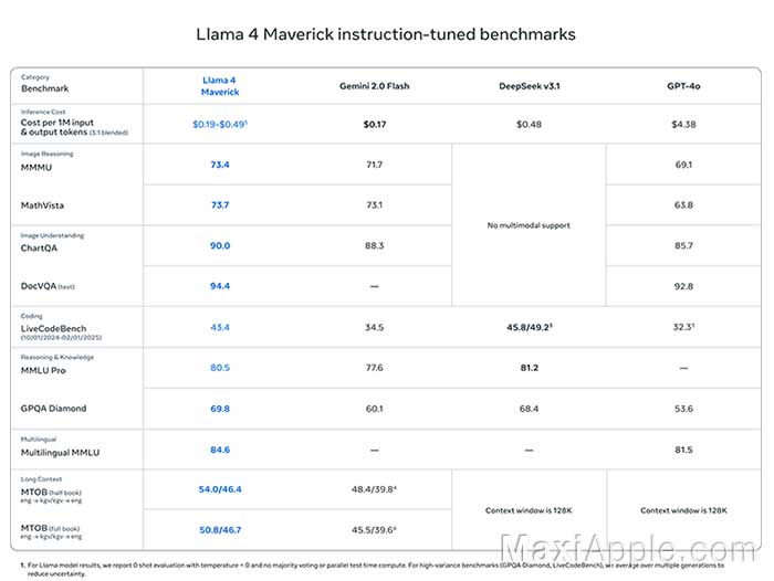 meta ai llama 4 Scout, Maverick et Behemoth multimodal intelligence-artificielle ia multi modeles gratuit mac pc