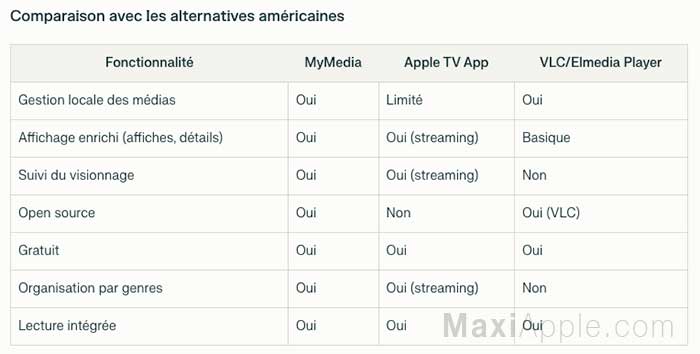 mymedia app logiciel macos mac lecteur media video alternative apple tv local gratuit